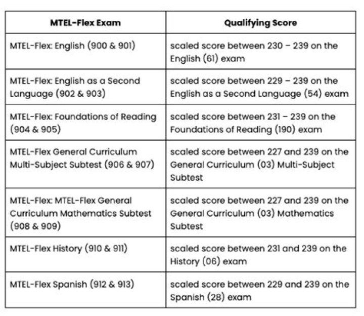 Are Mtel scores scaled