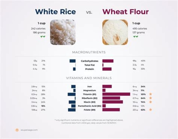 Does white rice flour have wheat