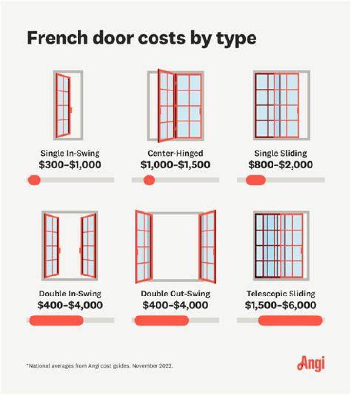 How much does it cost for French doors
