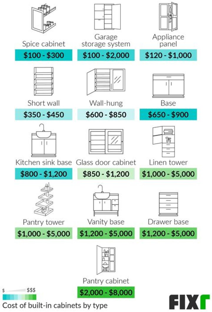 How much does it cost to install base cabinets