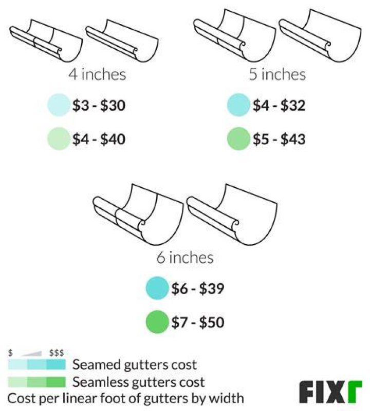 How much does it cost to install gutters per foot