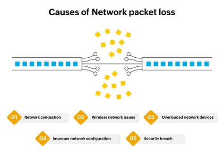 Is 3% packet loss bad
