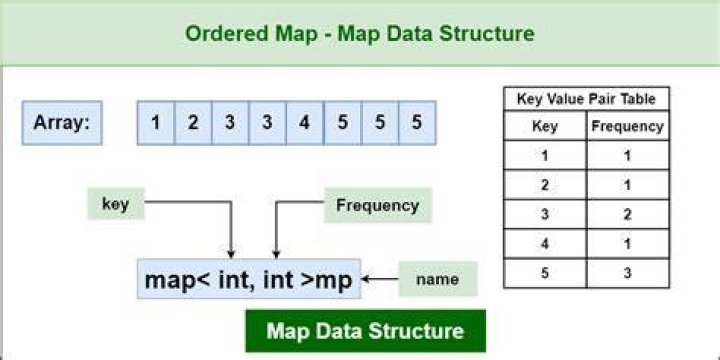Is Map ordered