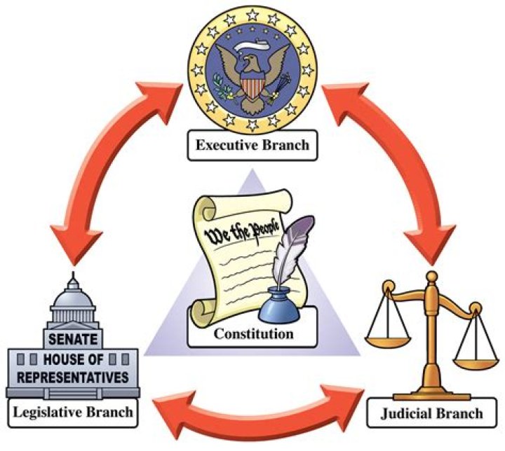 What are checks and balances quizlet