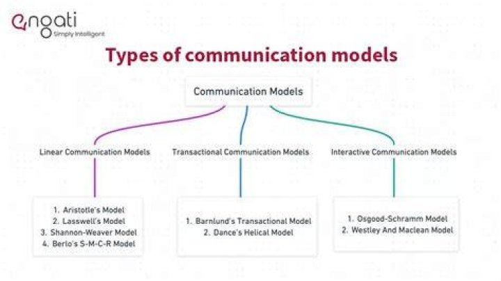 What are the different models of communication according to Schramm