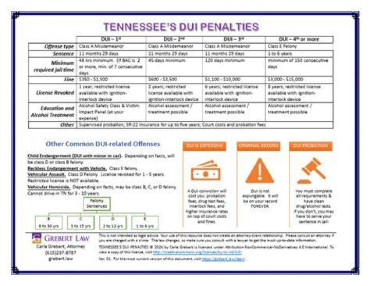 What are the penalties for DUI in Tennessee
