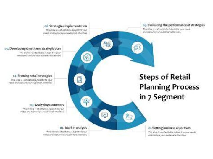 What are the steps involved in retail planning process