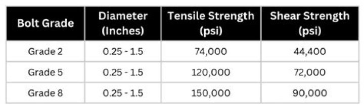 What grade bolt has the highest shear strength
