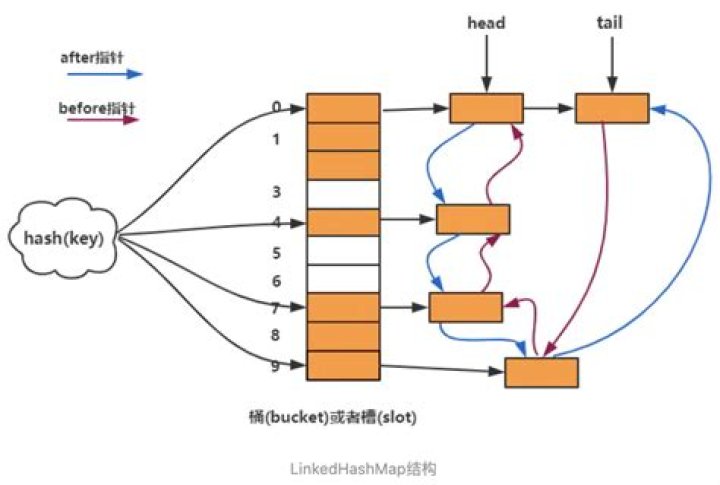 What is a linked hash map