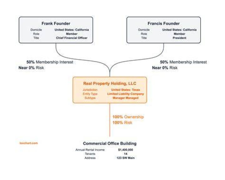 What is a promote structure in real estate