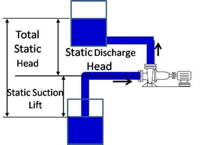 What is a static lift