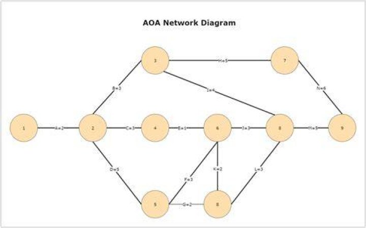 What is an AoA network diagram