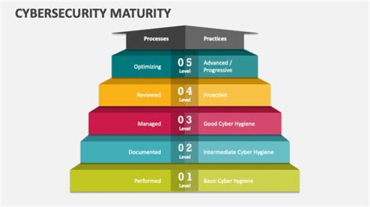 What is Cyber Security Maturity