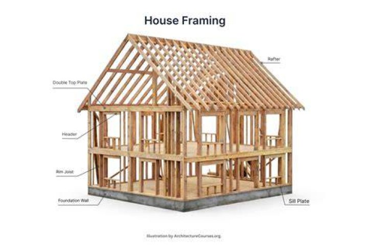What is house framing