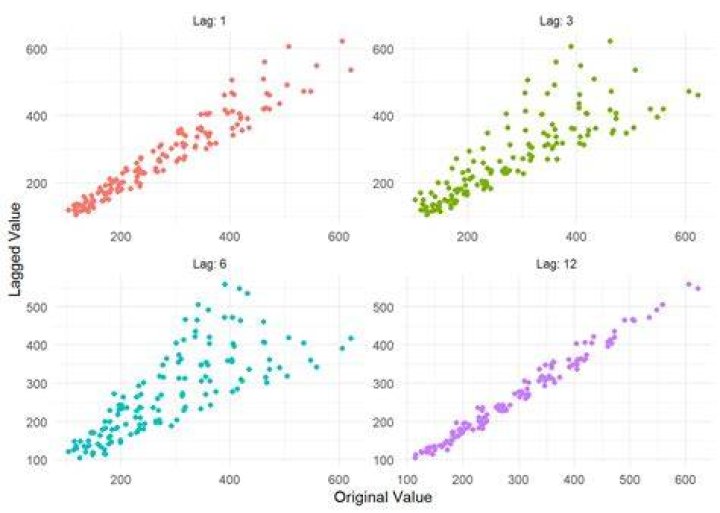 What is lag in correlation