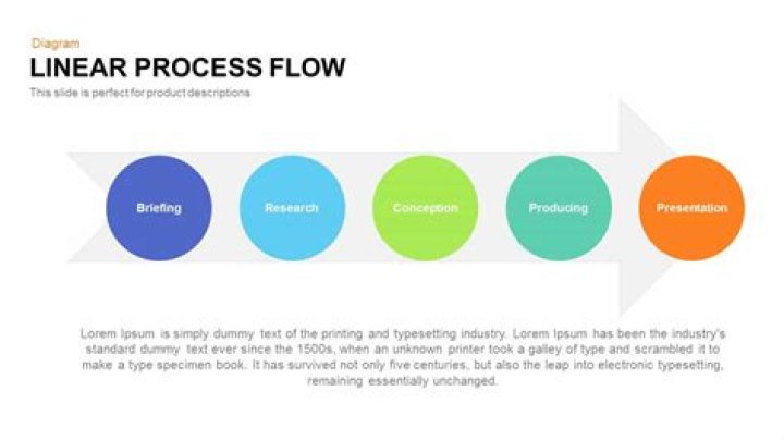 What is linear process model