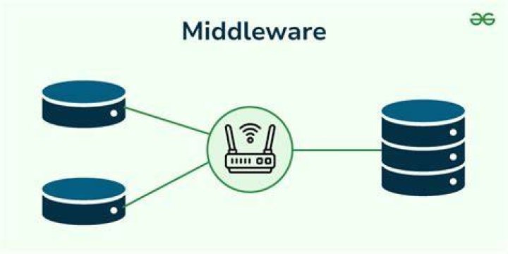 What is middleware used for