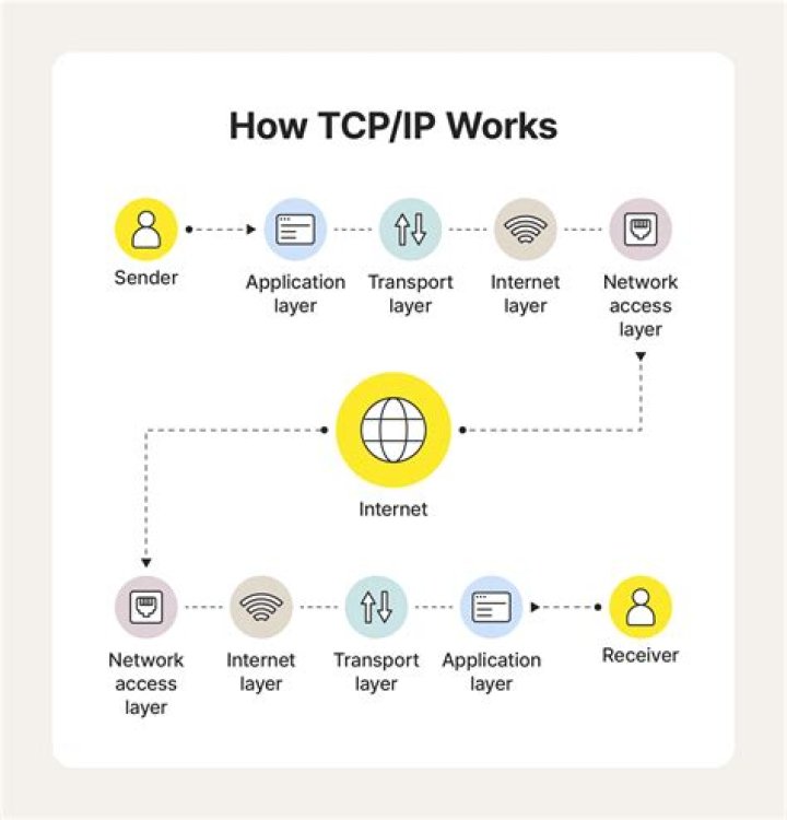 What is TCP IP for Dummies
