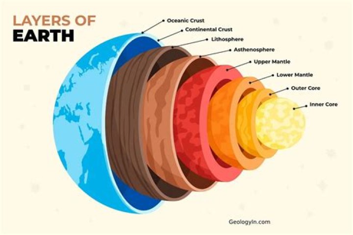 What is the layer of the Earth