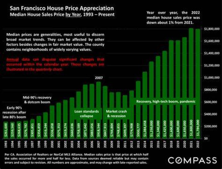 What is the median house price in San Francisco