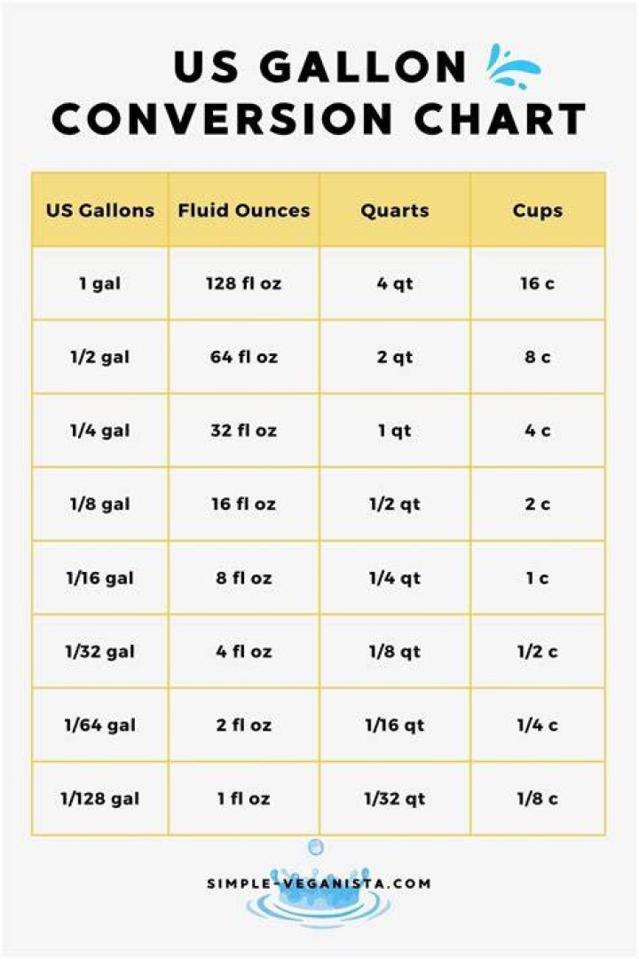 What is the ratio of 8 oz to 1 gallon