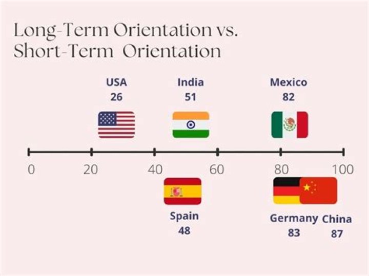 What is your time orientation