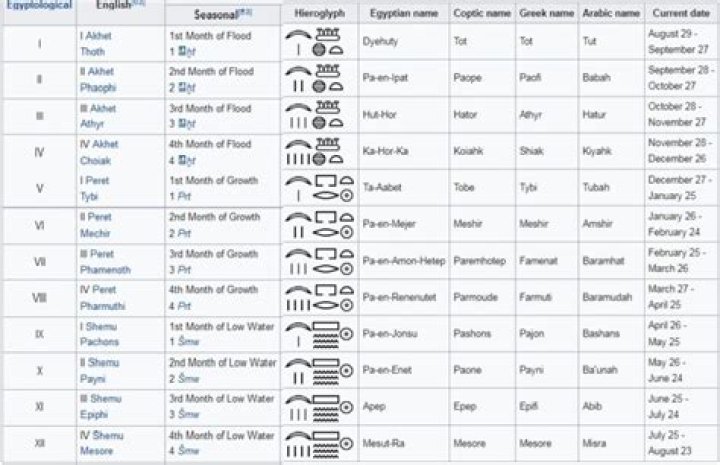 What were the Egyptian months